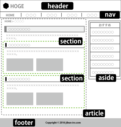 HTML5　セクション