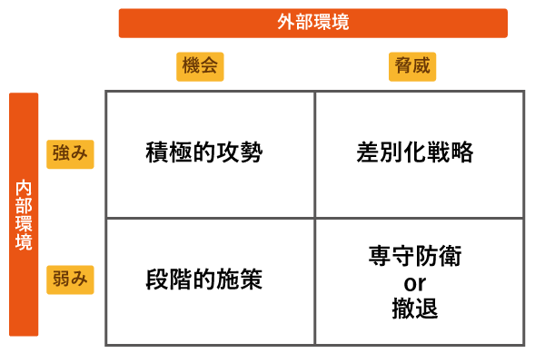 SWOT分析